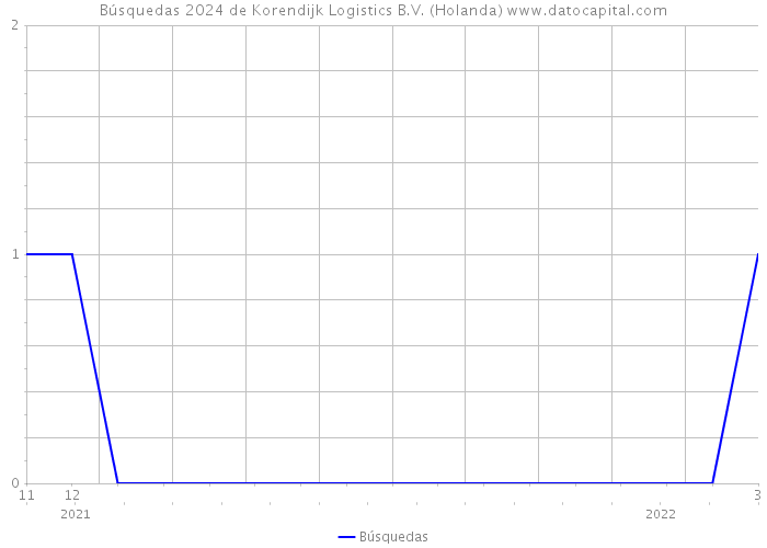 Búsquedas 2024 de Korendijk Logistics B.V. (Holanda) 