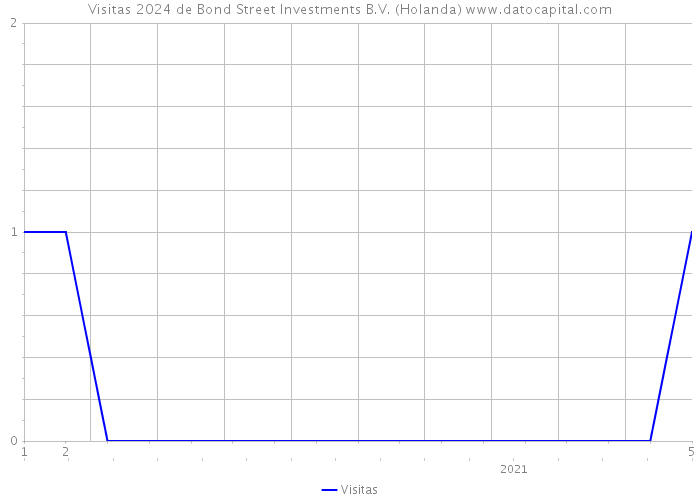 Visitas 2024 de Bond Street Investments B.V. (Holanda) 