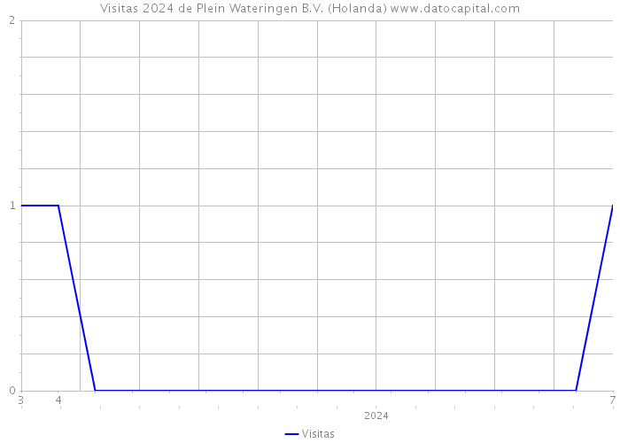 Visitas 2024 de Plein Wateringen B.V. (Holanda) 
