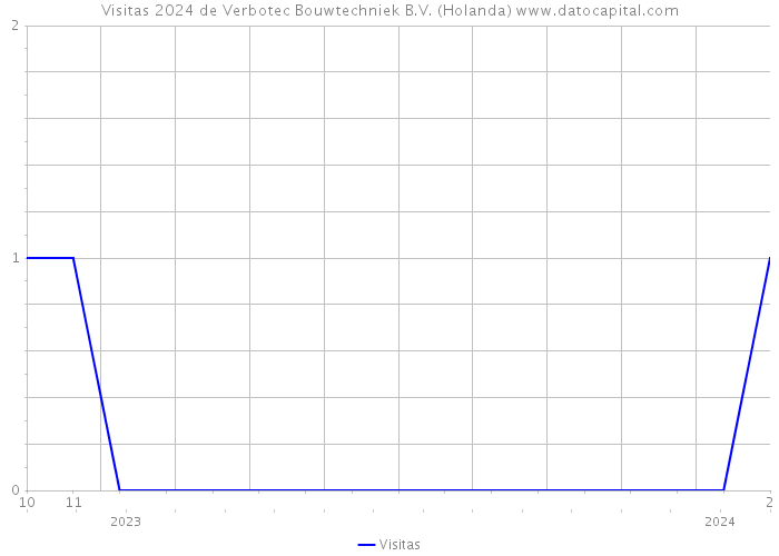 Visitas 2024 de Verbotec Bouwtechniek B.V. (Holanda) 