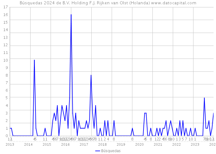 Búsquedas 2024 de B.V. Holding F.J. Rijken van Olst (Holanda) 