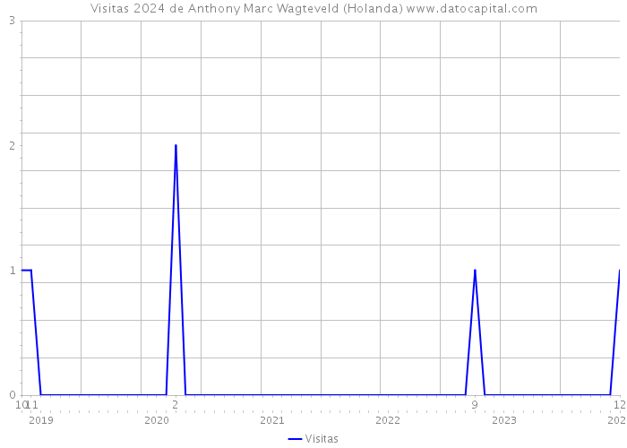 Visitas 2024 de Anthony Marc Wagteveld (Holanda) 