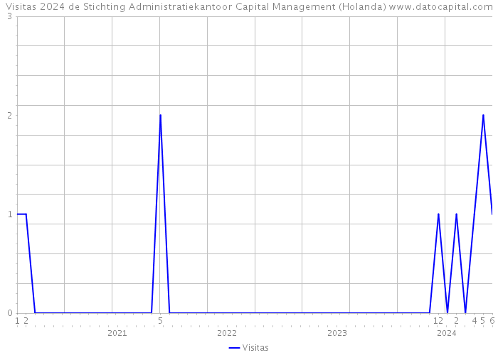 Visitas 2024 de Stichting Administratiekantoor Capital Management (Holanda) 