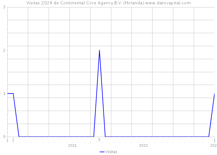 Visitas 2024 de Continental Core Agency B.V. (Holanda) 