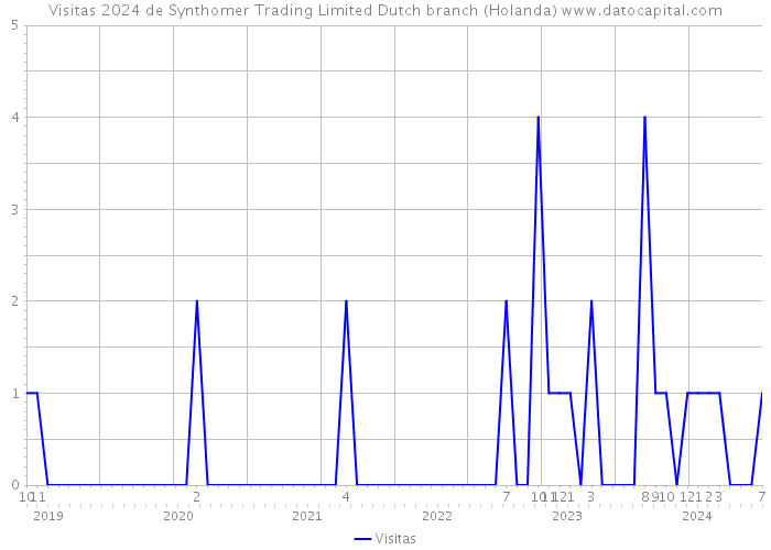 Visitas 2024 de Synthomer Trading Limited Dutch branch (Holanda) 