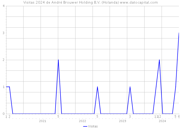 Visitas 2024 de André Brouwer Holding B.V. (Holanda) 