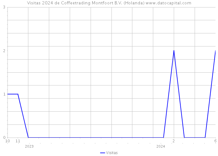 Visitas 2024 de Coffeetrading Montfoort B.V. (Holanda) 