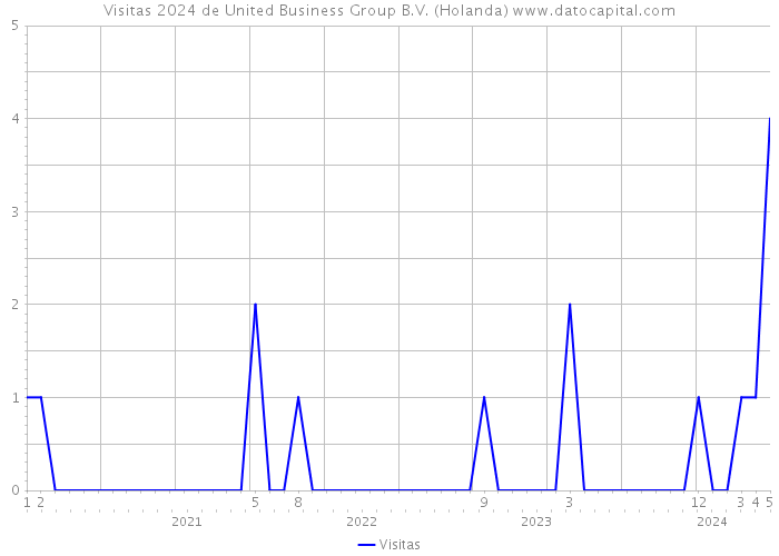 Visitas 2024 de United Business Group B.V. (Holanda) 