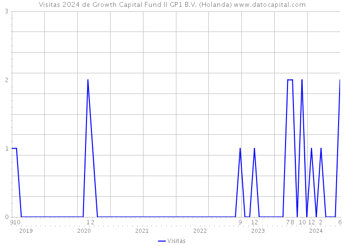 Visitas 2024 de Growth Capital Fund II GP1 B.V. (Holanda) 