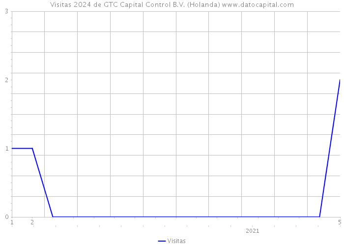Visitas 2024 de GTC Capital Control B.V. (Holanda) 