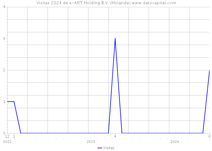 Visitas 2024 de e-ART Holding B.V. (Holanda) 