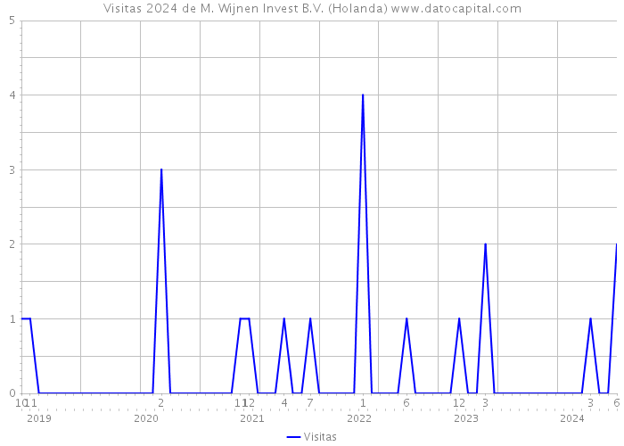 Visitas 2024 de M. Wijnen Invest B.V. (Holanda) 