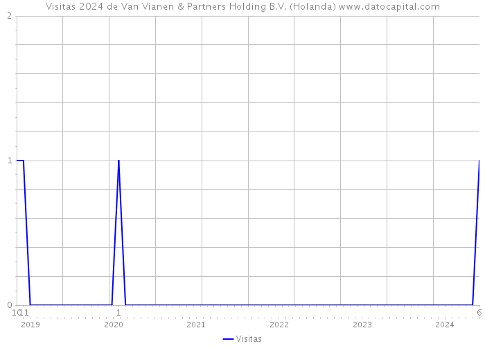 Visitas 2024 de Van Vianen & Partners Holding B.V. (Holanda) 