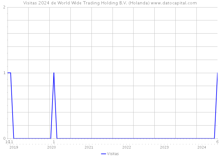 Visitas 2024 de World Wide Trading Holding B.V. (Holanda) 