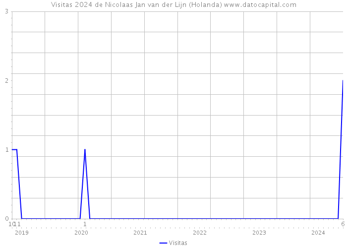 Visitas 2024 de Nicolaas Jan van der Lijn (Holanda) 