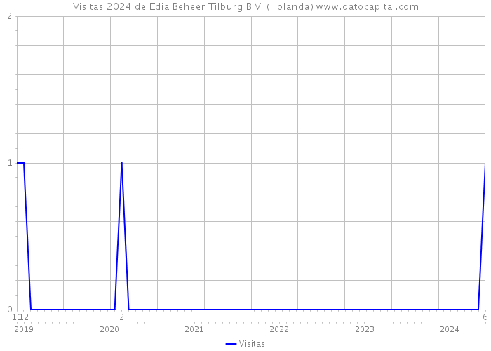 Visitas 2024 de Edia Beheer Tilburg B.V. (Holanda) 