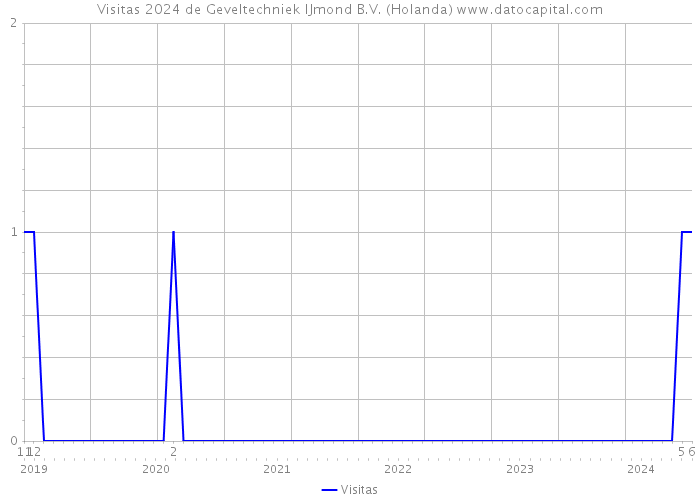 Visitas 2024 de Geveltechniek IJmond B.V. (Holanda) 