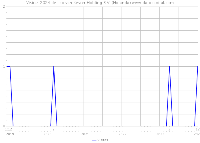 Visitas 2024 de Leo van Kester Holding B.V. (Holanda) 