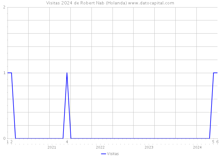 Visitas 2024 de Robert Nab (Holanda) 