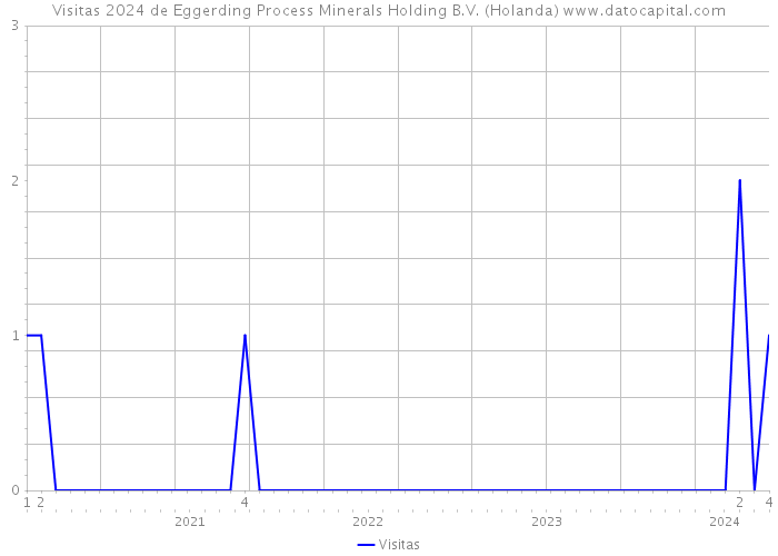 Visitas 2024 de Eggerding Process Minerals Holding B.V. (Holanda) 