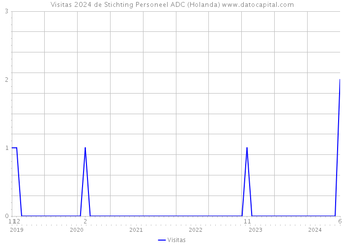 Visitas 2024 de Stichting Personeel ADC (Holanda) 