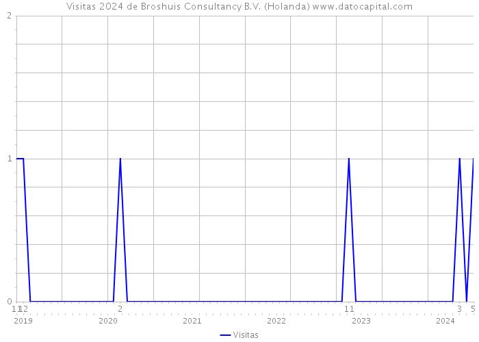 Visitas 2024 de Broshuis Consultancy B.V. (Holanda) 