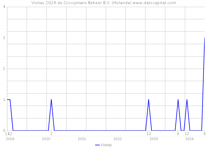 Visitas 2024 de Crooijmans Beheer B.V. (Holanda) 