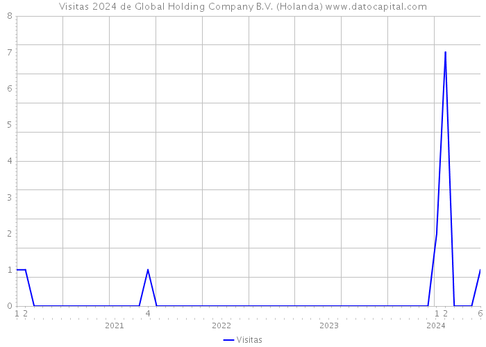 Visitas 2024 de Global Holding Company B.V. (Holanda) 