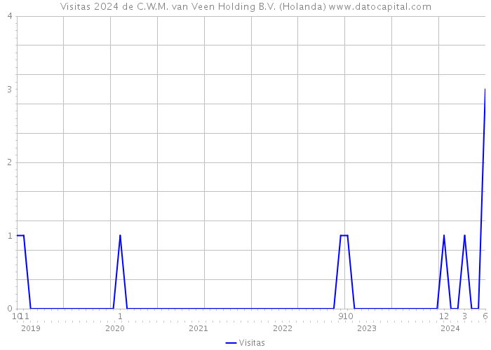 Visitas 2024 de C.W.M. van Veen Holding B.V. (Holanda) 