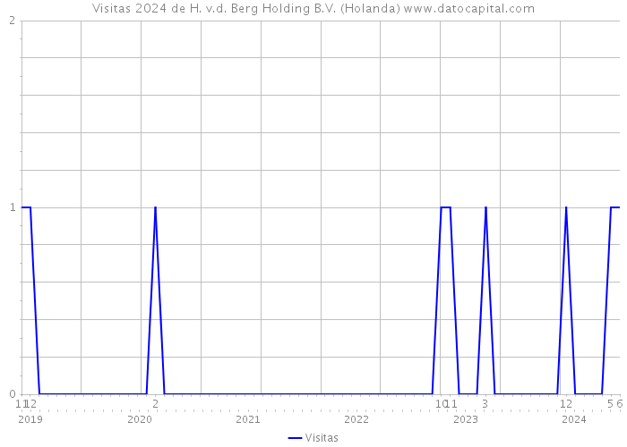 Visitas 2024 de H. v.d. Berg Holding B.V. (Holanda) 