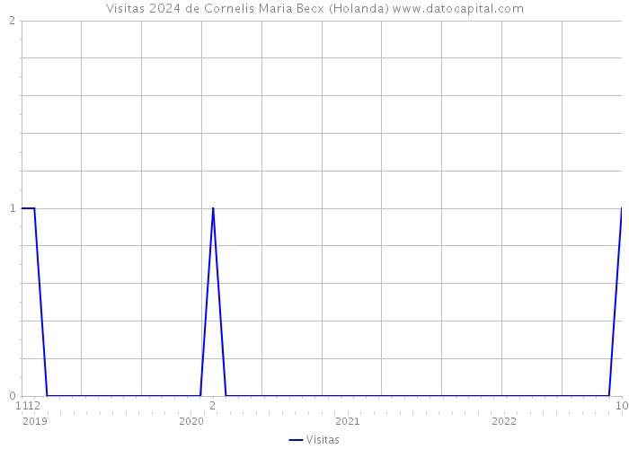 Visitas 2024 de Cornelis Maria Becx (Holanda) 