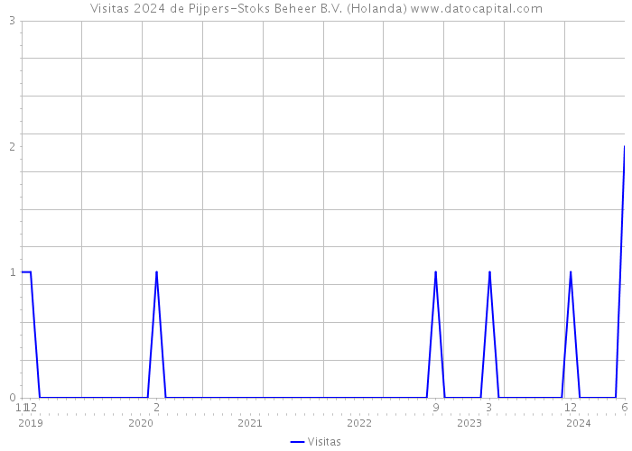 Visitas 2024 de Pijpers-Stoks Beheer B.V. (Holanda) 