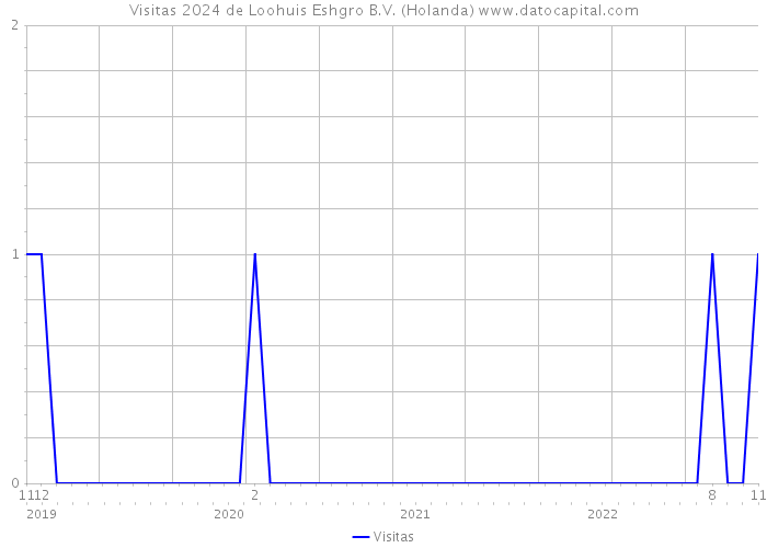 Visitas 2024 de Loohuis Eshgro B.V. (Holanda) 