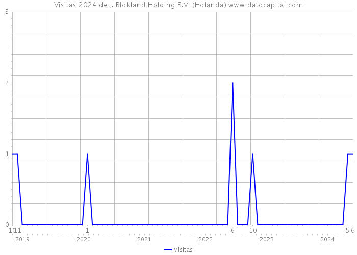 Visitas 2024 de J. Blokland Holding B.V. (Holanda) 