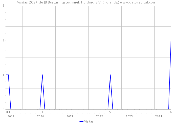 Visitas 2024 de JB Besturingstechniek Holding B.V. (Holanda) 