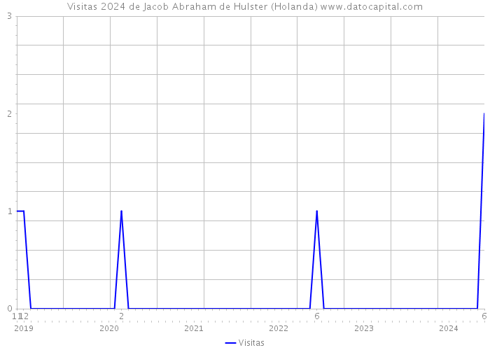 Visitas 2024 de Jacob Abraham de Hulster (Holanda) 