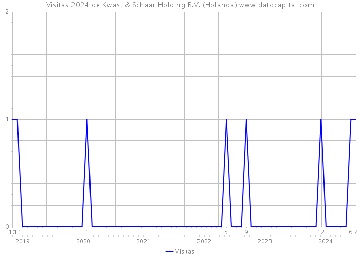 Visitas 2024 de Kwast & Schaar Holding B.V. (Holanda) 