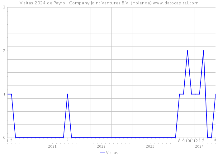Visitas 2024 de Payroll Company Joint Ventures B.V. (Holanda) 