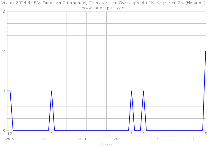Visitas 2024 de B.V. Zand- en Grinthandel, Transport- en Overslagbedrijf N. Keijzer en Zn. (Holanda) 