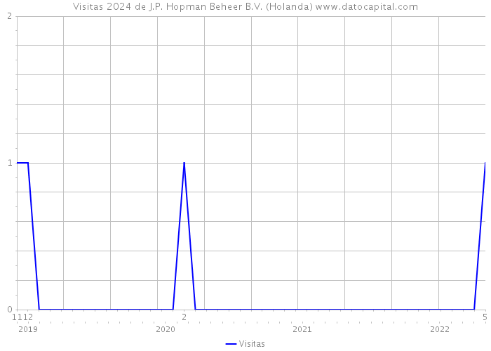 Visitas 2024 de J.P. Hopman Beheer B.V. (Holanda) 