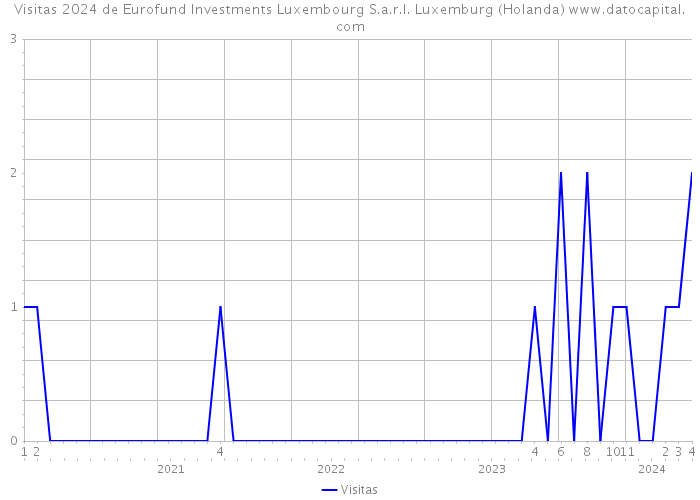 Visitas 2024 de Eurofund Investments Luxembourg S.a.r.l. Luxemburg (Holanda) 