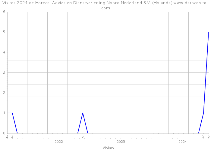 Visitas 2024 de Horeca, Advies en Dienstverlening Noord Nederland B.V. (Holanda) 