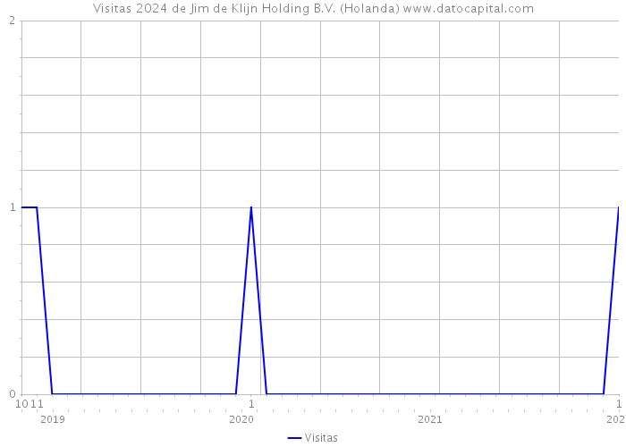 Visitas 2024 de Jim de Klijn Holding B.V. (Holanda) 