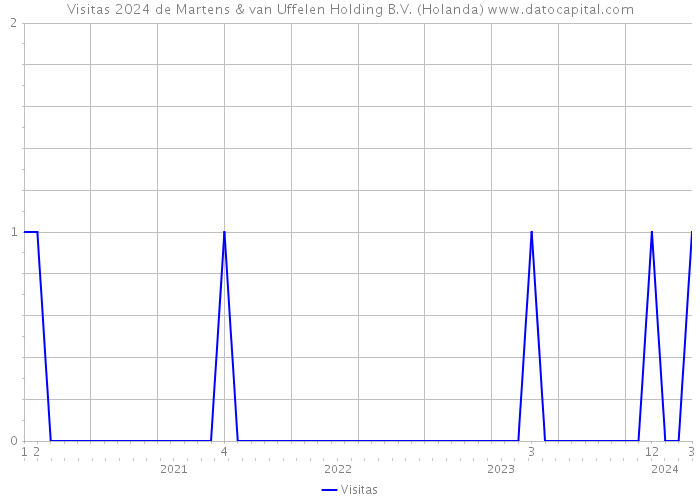 Visitas 2024 de Martens & van Uffelen Holding B.V. (Holanda) 