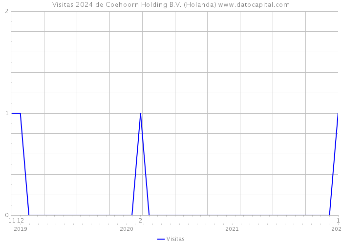 Visitas 2024 de Coehoorn Holding B.V. (Holanda) 