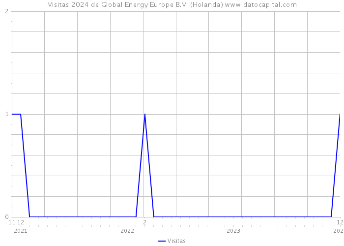 Visitas 2024 de Global Energy Europe B.V. (Holanda) 