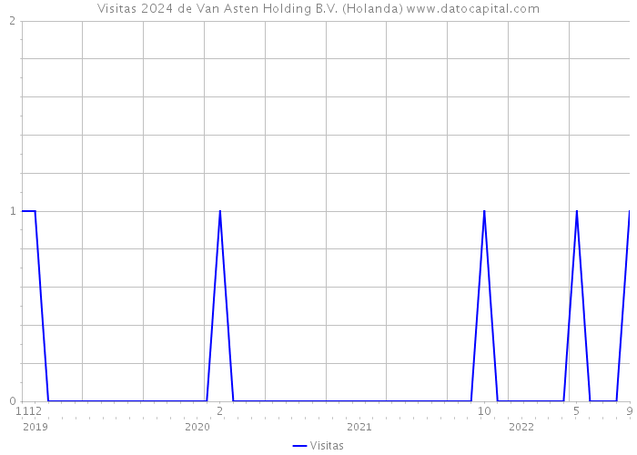 Visitas 2024 de Van Asten Holding B.V. (Holanda) 