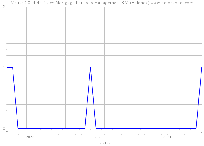 Visitas 2024 de Dutch Mortgage Portfolio Management B.V. (Holanda) 