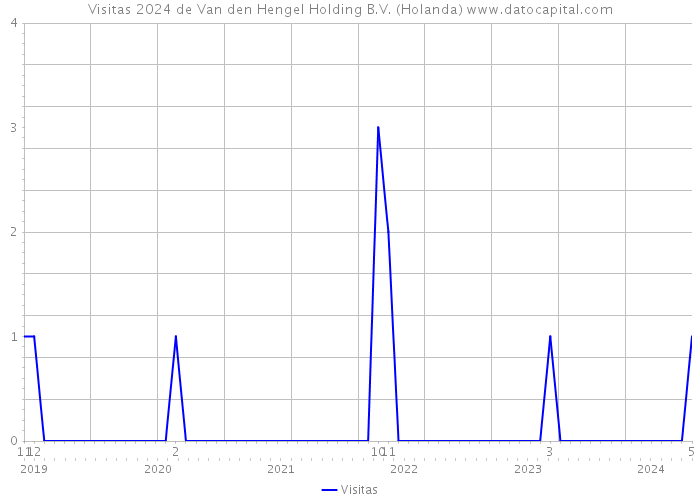Visitas 2024 de Van den Hengel Holding B.V. (Holanda) 