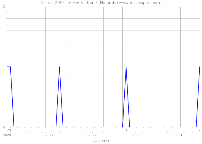 Visitas 2024 de Menno Kater (Holanda) 